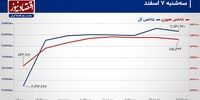 شاخص کل بورس تهران در سه قدمی قله تاریخی!/ پیش‌بینی بازار سهام امروز 8 اسفند 1403+ نمودار