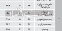 جدیدترین قیمت مسکن در ۵ منطقه جنوب تهران