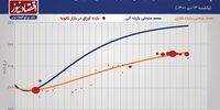 کاهش بازدهی اوراق بدهی دولتی +نمودار