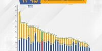 این استان رتبه اول مجردین در کشور است