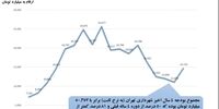 اداره تهران به نرخ سال ۸۵

