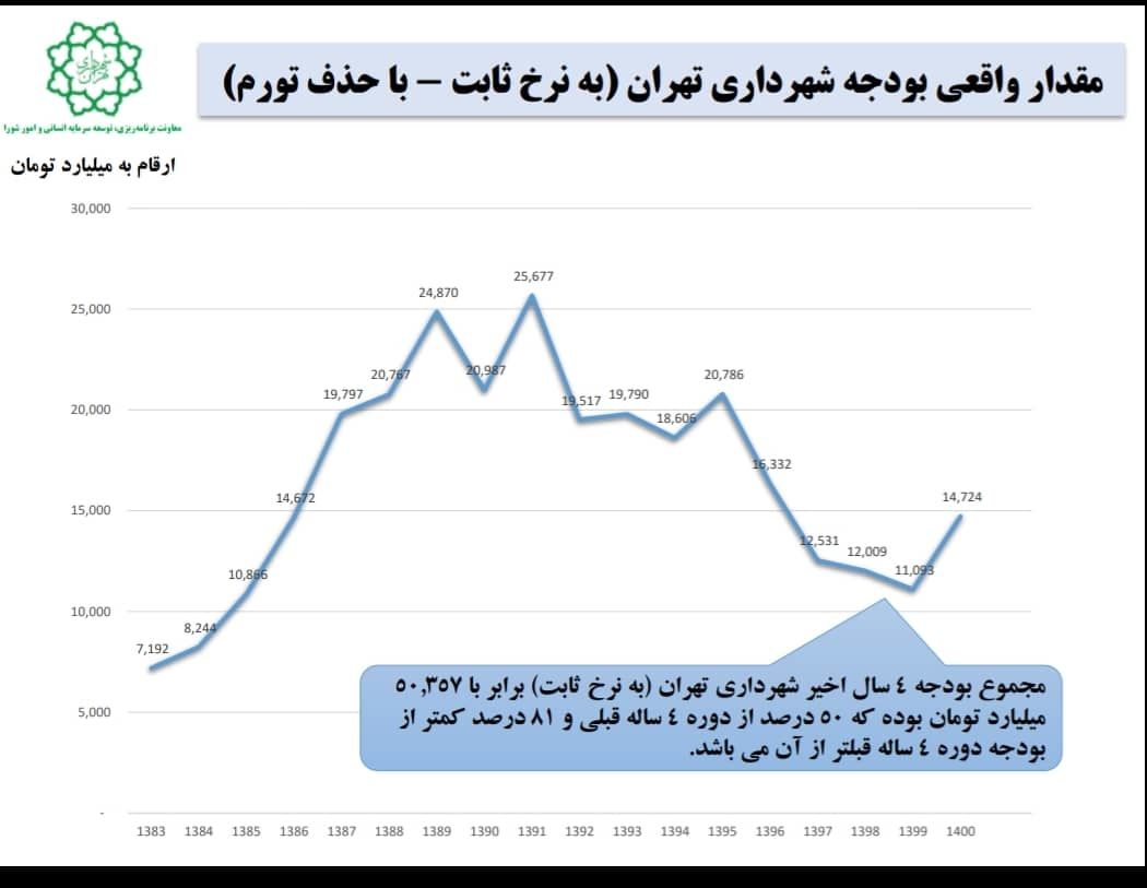 اداره تهران به نرخ سال ۸۵

