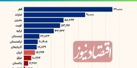 مقایسه درآمد مردم ایران با ترکیه، کره شمالی و آذربایجان