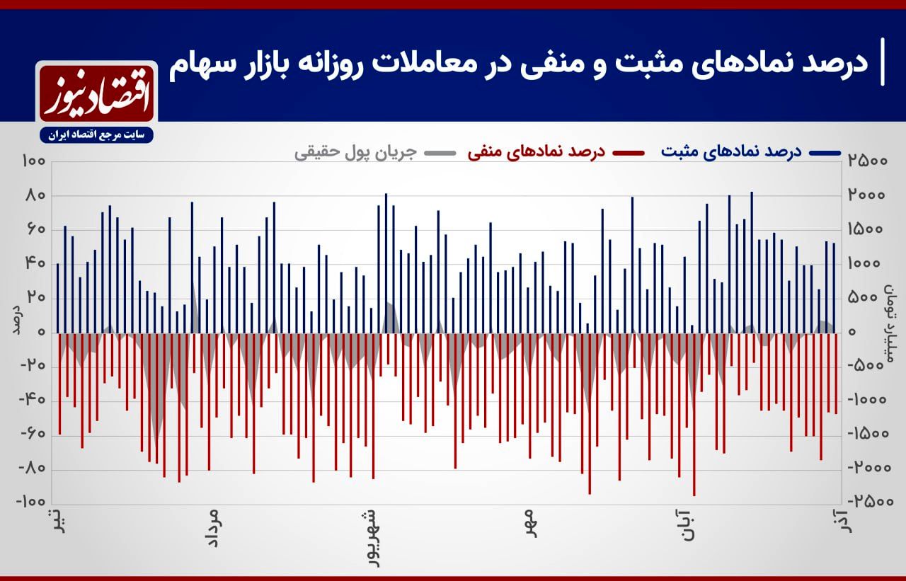 پیش بینی بازار سهام هفته/ اقبال حقیقی‌ها به بورس تهران!