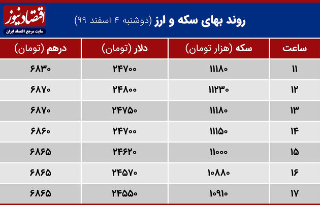 بازدهی بازارها 4 اسفند 1399