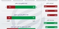 شاخص سازان مانع رشد شاخص بورس شدند
