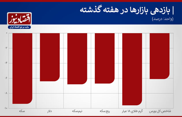 بازدهی بازارها هفته سوم دی 99