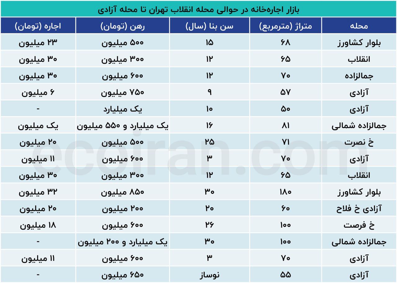 با چه قیمتهایی میتوان در مرکز تهران خانه رهن کرد؟+ جدول 2