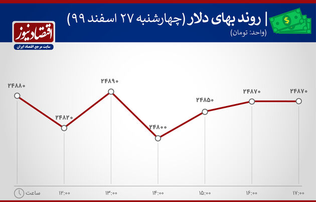 بازدهی بازارها 27 اسفند 99