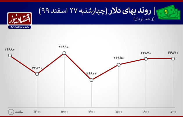 بازدهی بازارها 27 اسفند 99