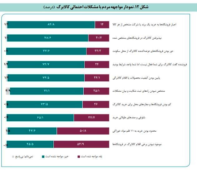 مشکلات دریافت کنندگان «کالابرگ»؛ موجود نبودن اقلام در فروشگاهها و صفهای طولانی خرید