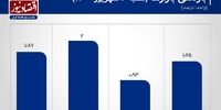 افزایش حباب قیمتی دلار