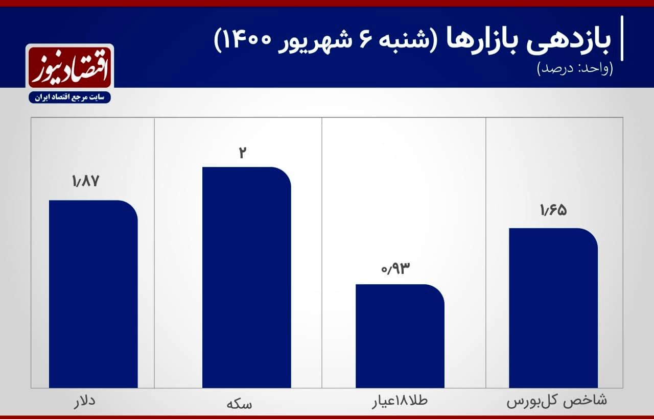 افزایش حباب قیمتی دلار