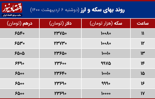 بازدهی بازارها 6 اردیبهشت 1400