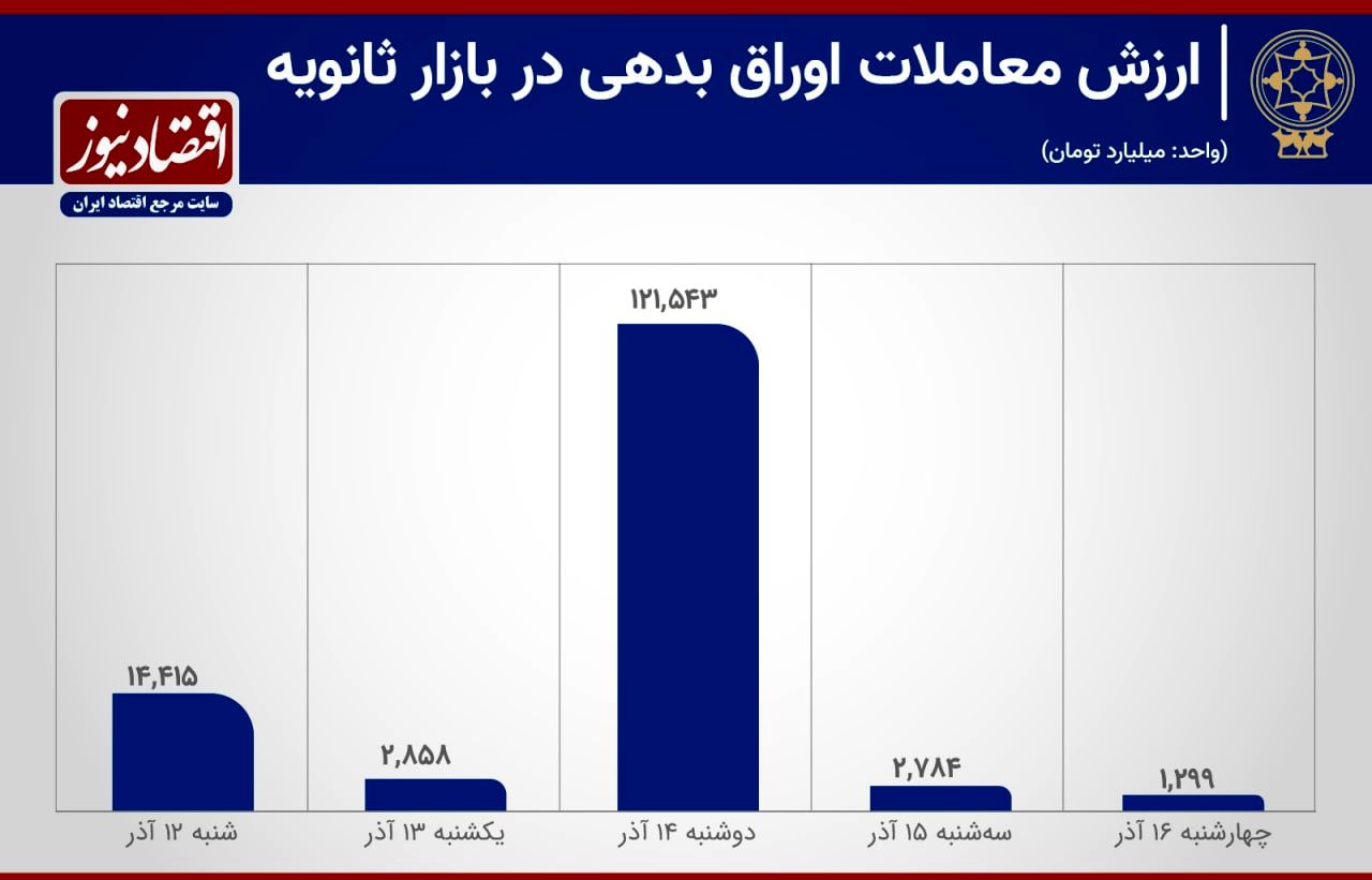 پیش بینی بورس هفته / افزایش بدبینی نسبت به آینده بازار سرمایه