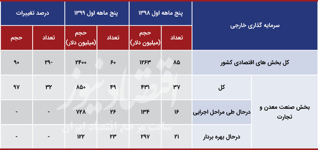 سرمایه گذاری خارچی