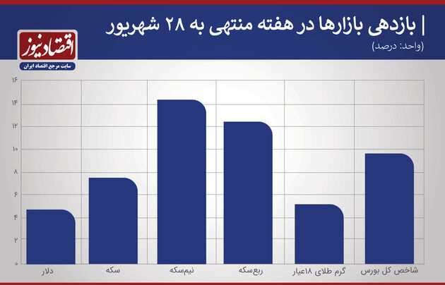 بازدهی بازارها