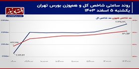 فرصت‌سازی شاخص کل از عقب‌نشینی نرخ طلا تکمیل می‌شود؟/ پیش‌بینی بازار سهام امروز 6 اسفند 1403+ نمودار