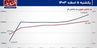 فرصت‌سازی شاخص کل از عقب‌نشینی نرخ طلا تکمیل می‌شود؟/ پیش‌بینی بازار سهام امروز 6 اسفند 1403+ نمودار