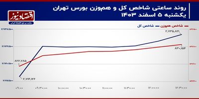 فرصت‌سازی شاخص کل از عقب‌نشینی نرخ طلا تکمیل می‌شود؟/ پیش‌بینی بازار سهام امروز 6 اسفند 1403+ نمودار