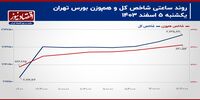 فرصت‌سازی شاخص کل از عقب‌نشینی نرخ طلا تکمیل می‌شود؟/ پیش‌بینی بازار سهام امروز 6 اسفند 1403+ نمودار