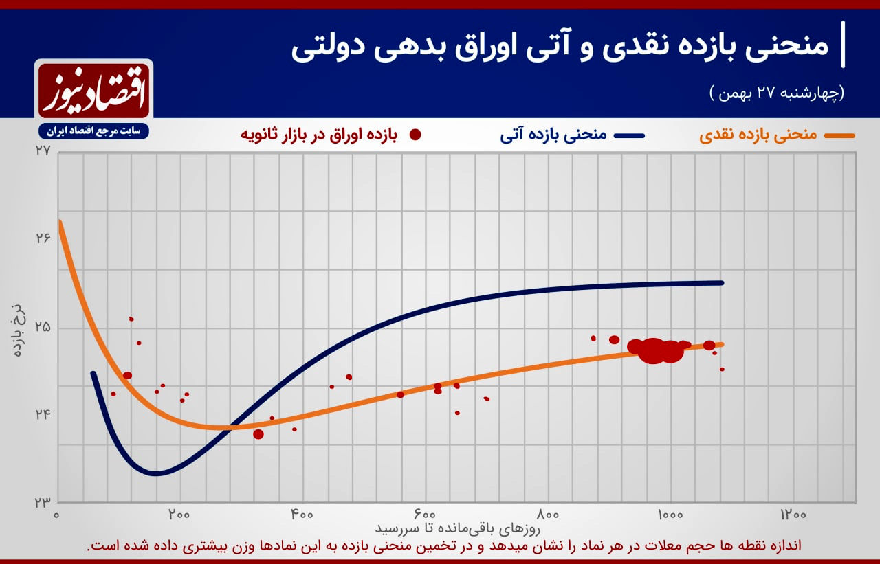 نرخ سود آتی بالای 24 درصد +نمودار