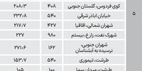 قیمت خانه‌های کلنگی در غرب تهران+جدول