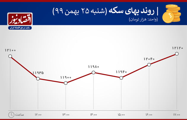 بازدهی بازارها 25 بهمن 1399