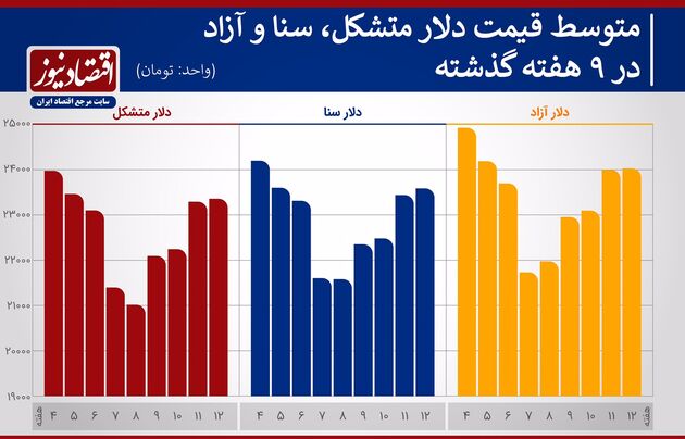قیمت دلار