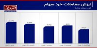  همسویی رکود معاملاتی و ریزش شاخص بورس