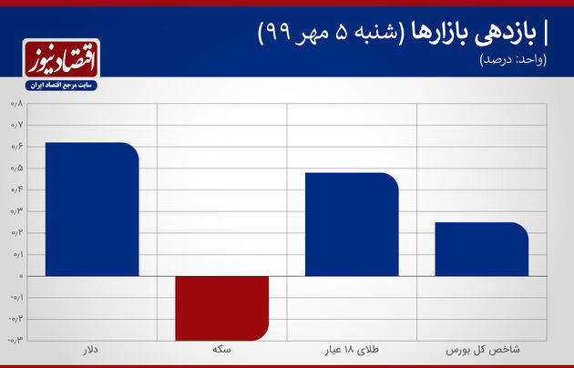 نمودار بازدهی بازارها 5 مهر