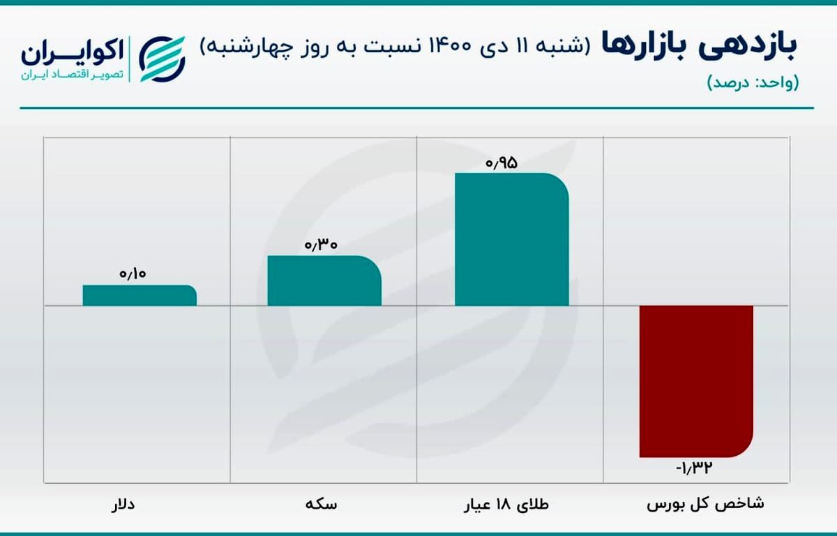 کاهش قیمت دلار در معاملات امروز/تاثیر دلار بر روی بازار سکه