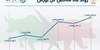 بیشترین رشد شاخص بورس در نیمه دوم سال 1400