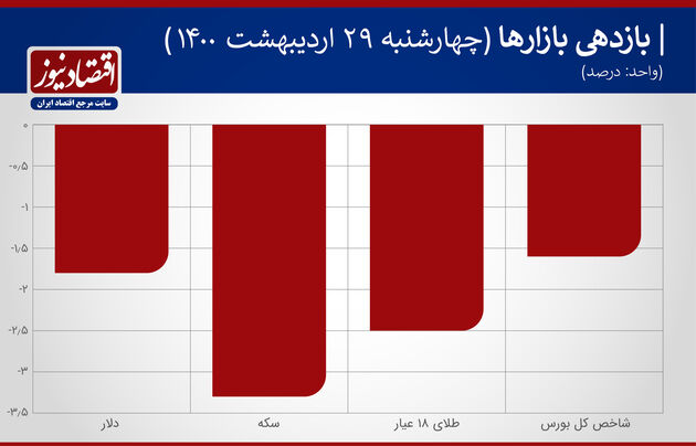 بازدهی بازارها ۲۹ اردیبهشت ۱۴۰۰