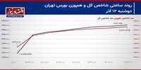 حرکت شاخص کل به سمت سقف تاریخی از سر گرفته می‌شود؟!/ پیش‌بینی بازار سهام امروز 13 آذر 1403+ نمودار