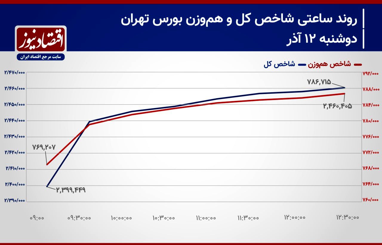 حرکت شاخص کل به سمت سقف تاریخی از سر گرفته می‌شود؟!/ پیش‌بینی بازار سهام امروز 13 آذر 1403+ نمودار