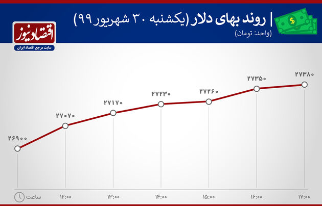 نمودار بهای دلار 30 شهریور 1390