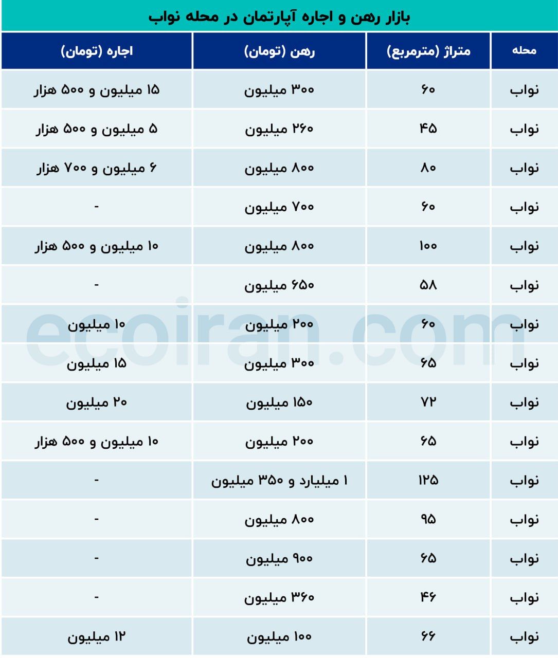 حداقل بودجه برای رهن کامل یک آپارتمان در محله نواب چقدر است؟+ جدول 2