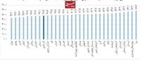 کدام استان تورم بالا دارد؟