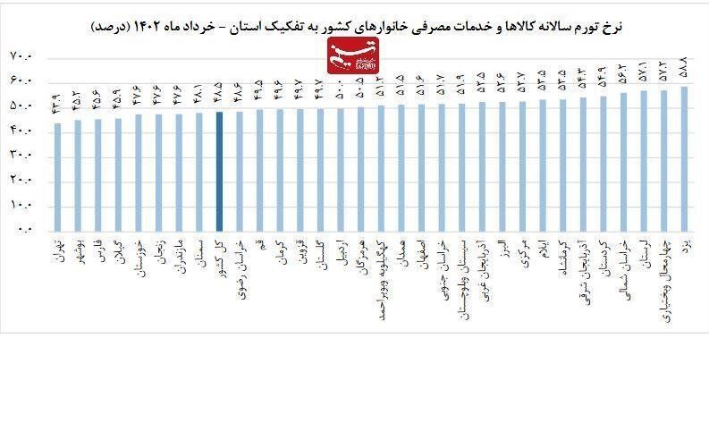 کدام استان تورم بالا دارد؟