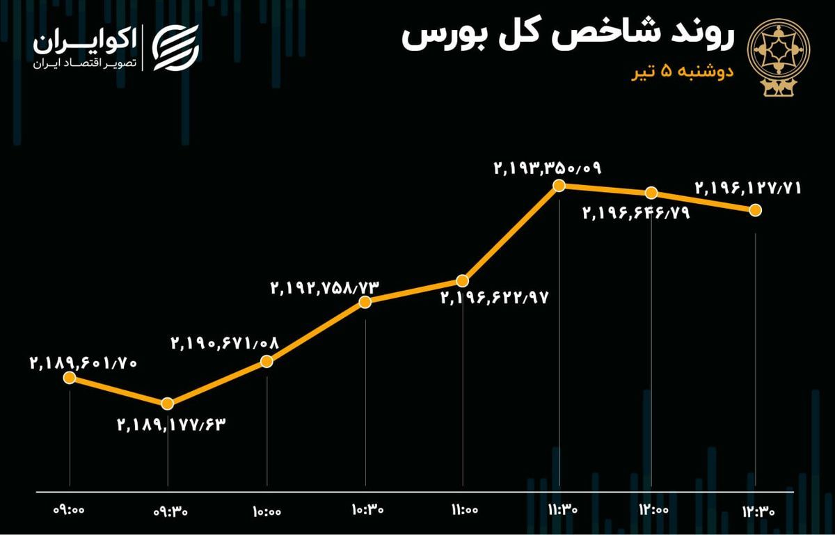 تداوم روند صعودی بورس/ ۶ هزار و ۵۲۵ واحدی شاخص کل افزایش یافت