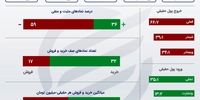 دو سوی سبز و قرمز بورس در پایان معاملات ‌چهارشنبه  13 بهمن