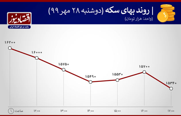 نمودار نوسان سکه 28 مهر 1399