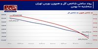 فرار سرمایه حقیقی از نماد‌های خودرویی / پیش بینی بازار سهام امروز 11  بهمن