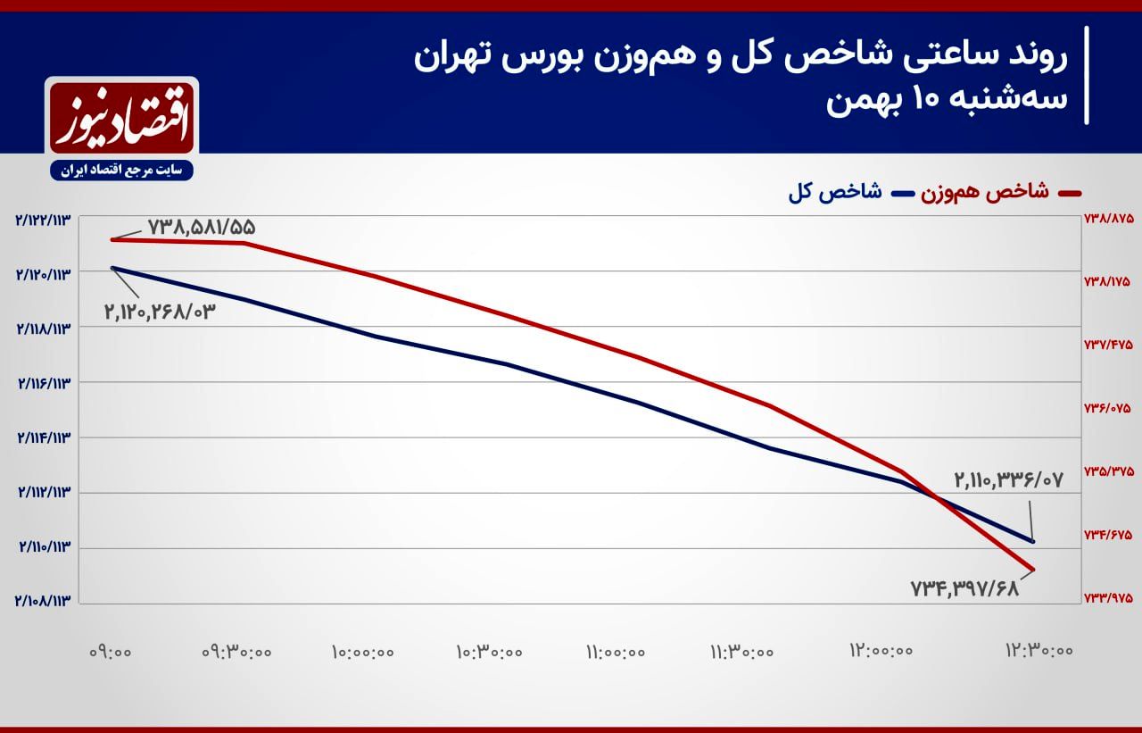 فرار سرمایه حقیقی از نماد‌های خودرویی / پیش بینی بازار سهام امروز 11  بهمن