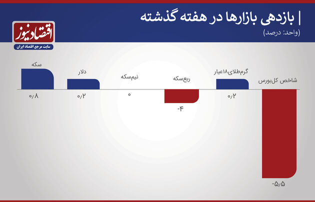 بازدهی