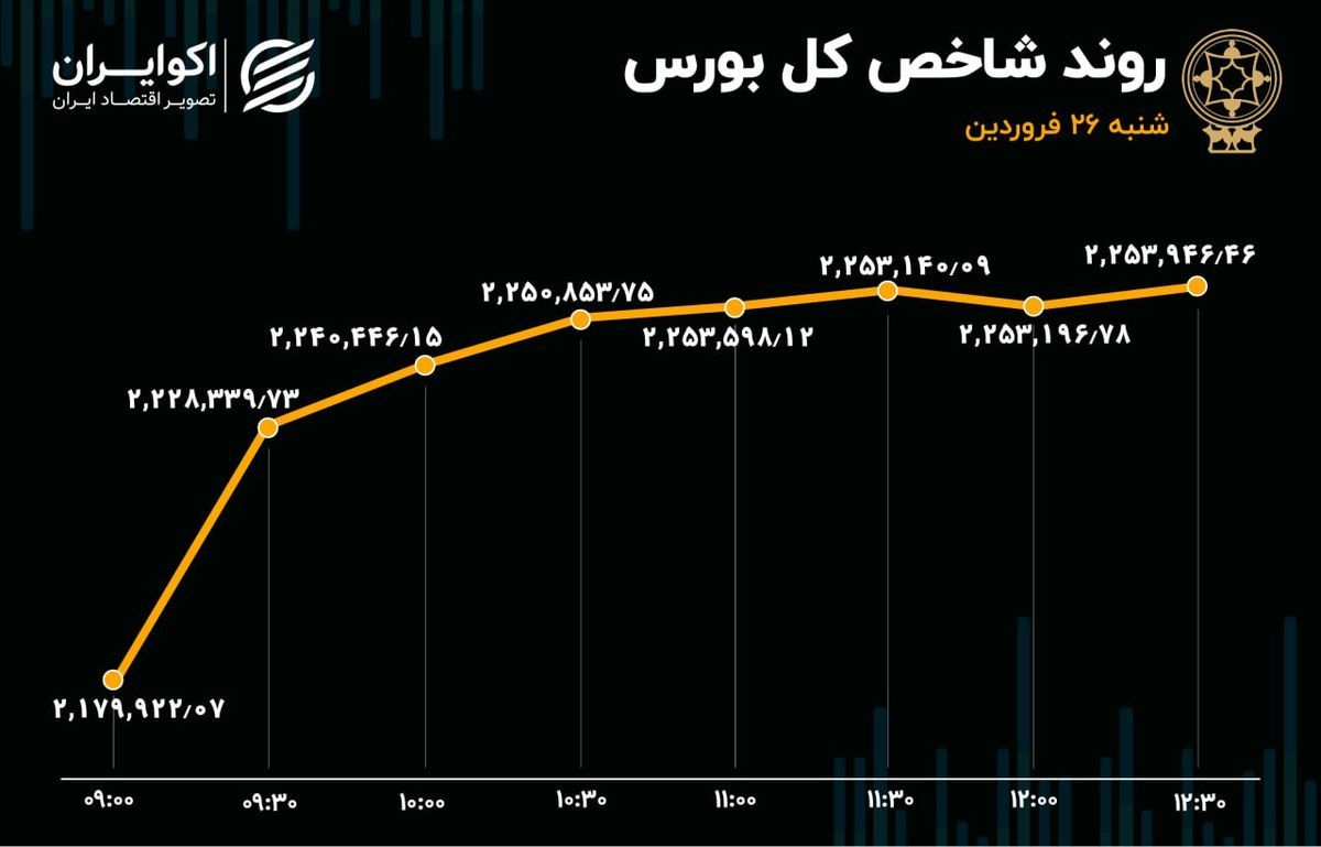  بزرگان سبزپوش در بورس امروز/ ورود 2 هزار و 194 میلیارد تومان سرمایه 