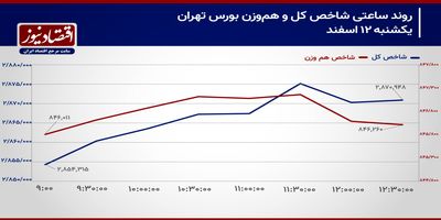 اصلاح شاخص کل بورس تهران کلید می‌خورد؟/ پیش بینی بازار سهام امروز 13 اسفند 1403+ نمودار