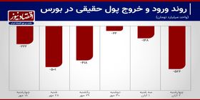 خروج سرمایه 9 روزه شد+ نمودار