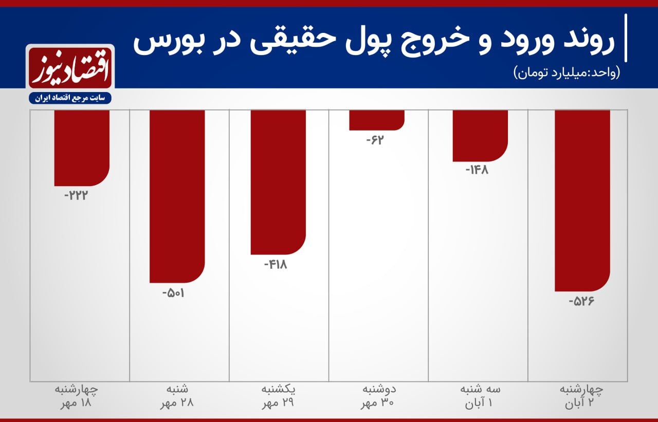 خروج سرمایه 9 روزه شد+ نمودار